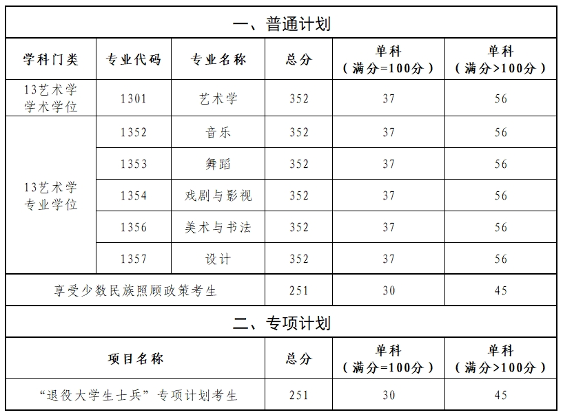 2025年新疆藝術學院研究生分數線一覽表（含2024年歷年）