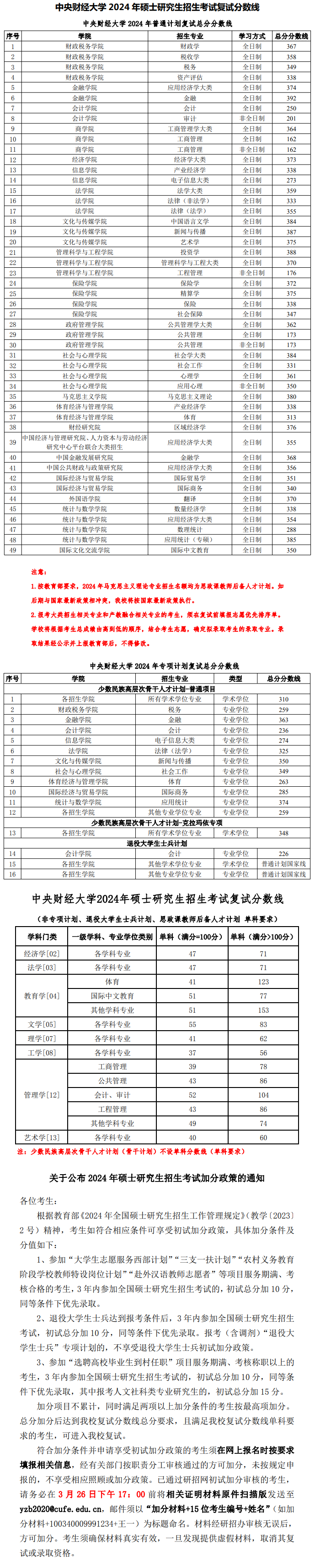 2025年中央財經大學各專業考研復試分數線(含2024年)