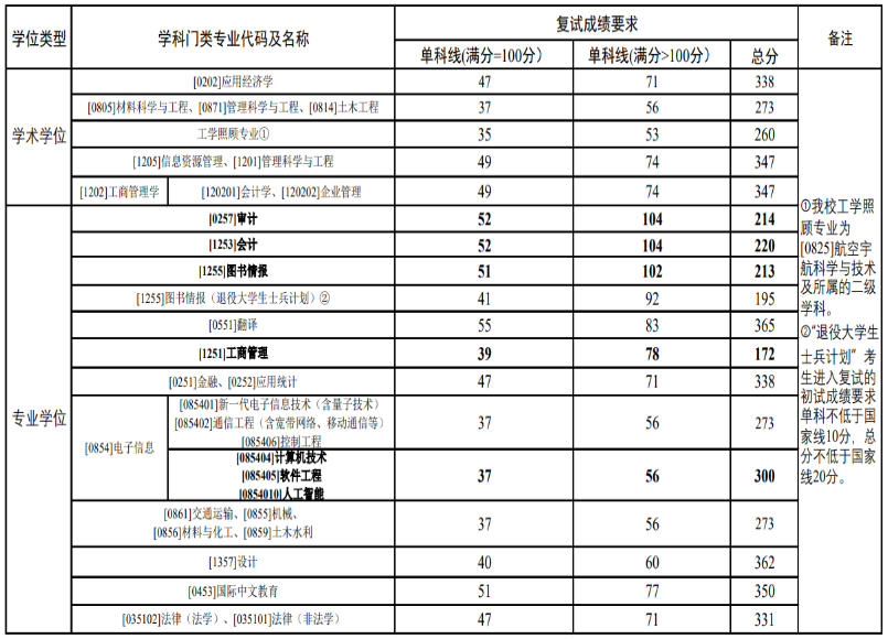 2025年鄭州航空工業管理學院研究生分數線一覽表（含2024年歷年）