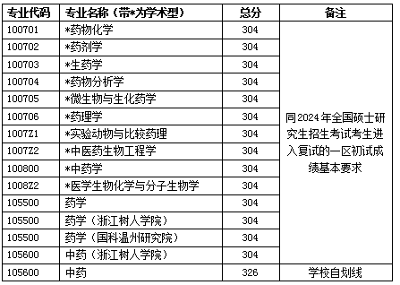 2025年浙江中醫(yī)藥大學(xué)研究生分?jǐn)?shù)線一覽表（含2024年歷年）