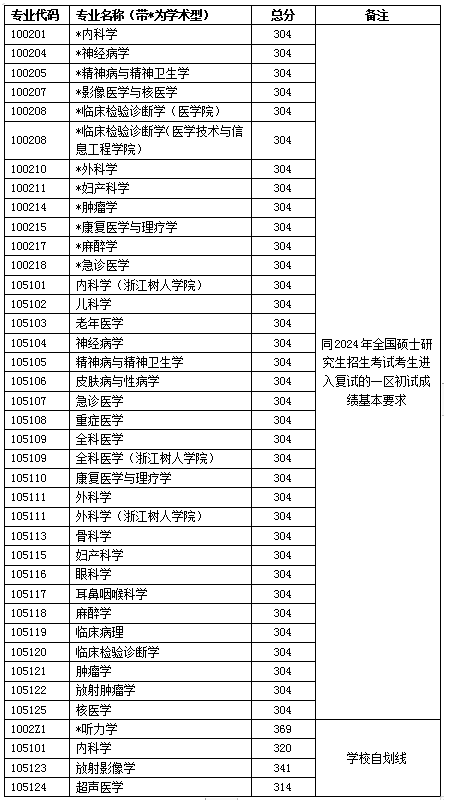 2025年浙江中醫(yī)藥大學(xué)研究生分?jǐn)?shù)線一覽表（含2024年歷年）