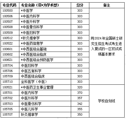 2025年浙江中醫(yī)藥大學(xué)研究生分?jǐn)?shù)線一覽表（含2024年歷年）