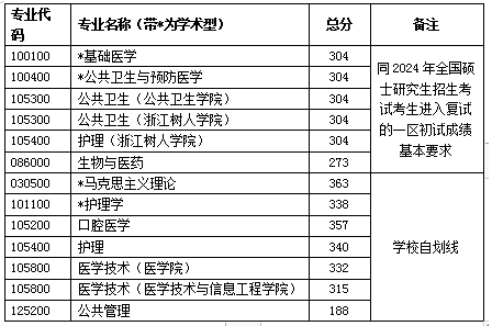 2025年浙江中醫(yī)藥大學(xué)研究生分?jǐn)?shù)線一覽表（含2024年歷年）