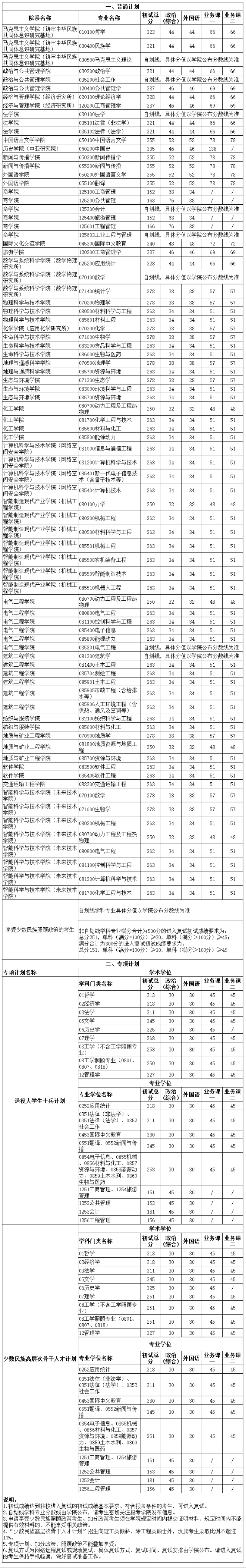 2025年新疆大學研究生分數線一覽表（含2024年歷年）