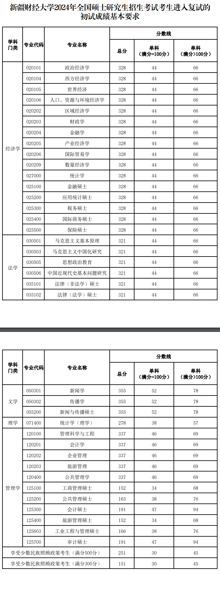 2025年新疆財(cái)經(jīng)大學(xué)研究生分?jǐn)?shù)線一覽表（含2024年歷年）