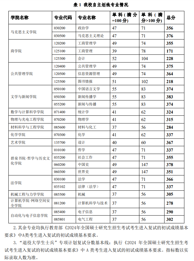 2025年湘潭大學研究生分數線一覽表（含2024年歷年）