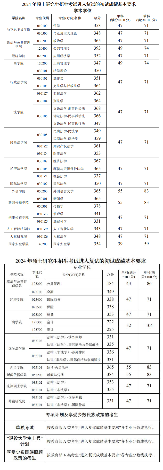 2025年西南政法大學(xué)研究生分?jǐn)?shù)線一覽表（含2024年歷年）