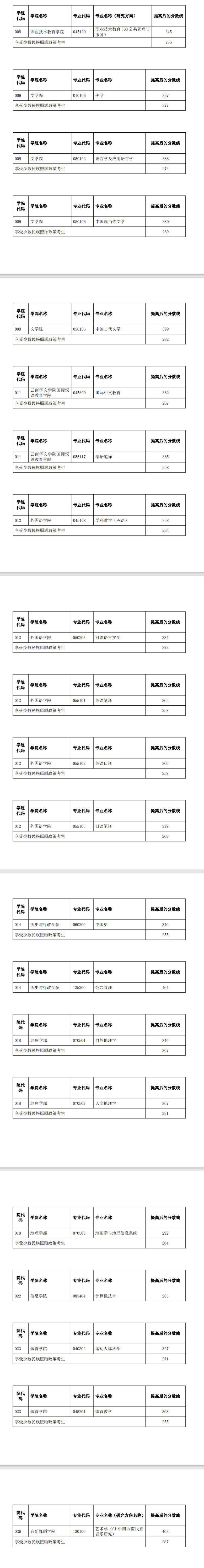 2025年云南師范大學(xué)研究生分?jǐn)?shù)線一覽表（含2024年歷年）