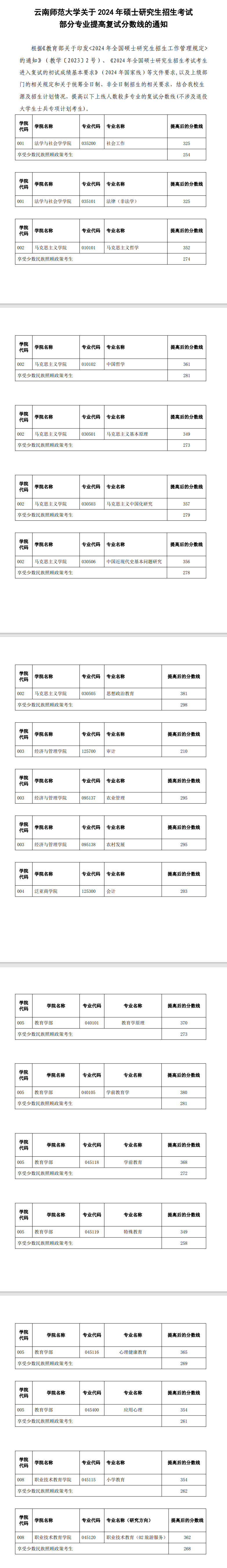 2025年云南師范大學(xué)研究生分?jǐn)?shù)線一覽表（含2024年歷年）