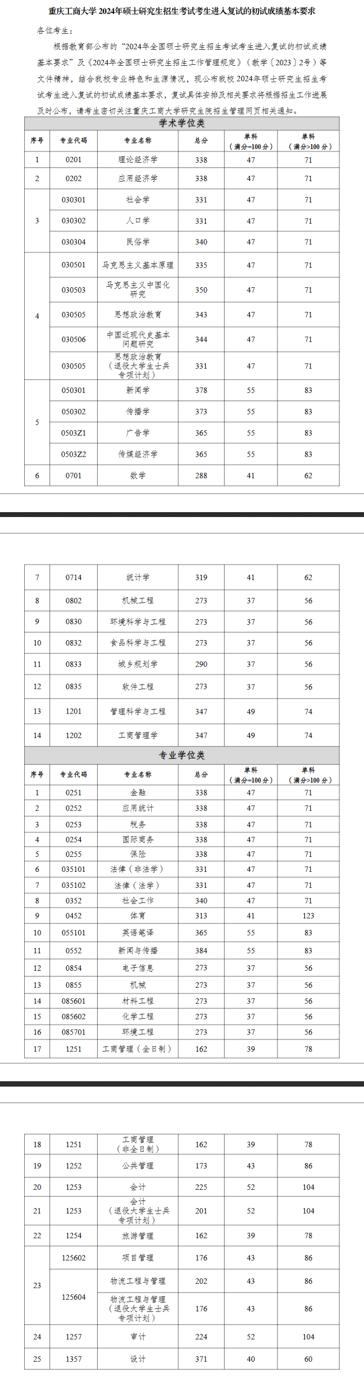 2025年重慶工商大學各專業考研復試分數線(含2024年)