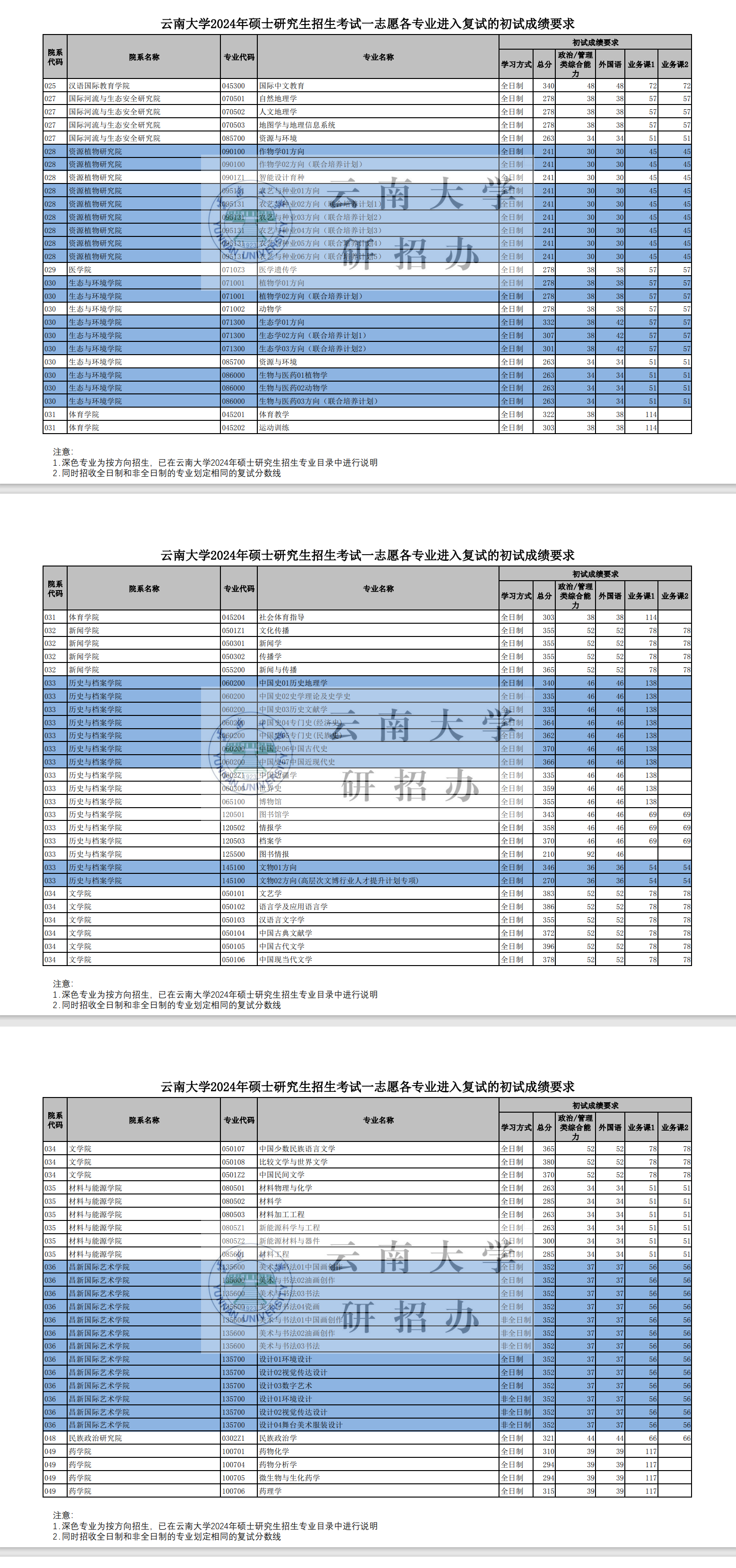 2025年云南大學研究生分數(shù)線一覽表（含2024年歷年）