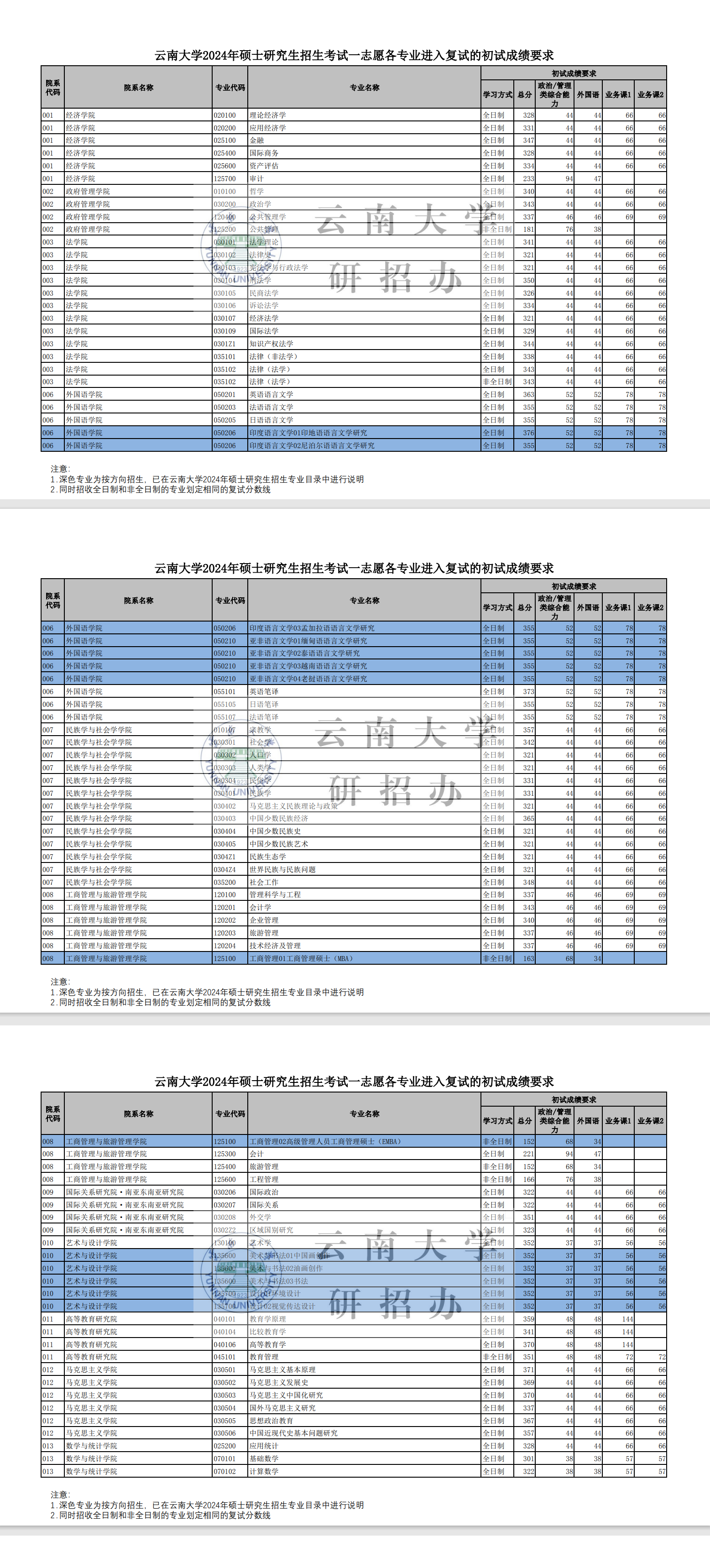 2025年云南大學研究生分數(shù)線一覽表（含2024年歷年）