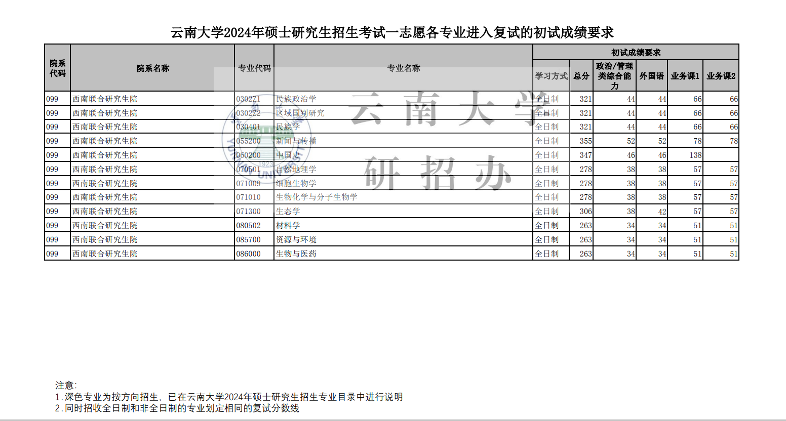 2025年云南大學研究生分數(shù)線一覽表（含2024年歷年）