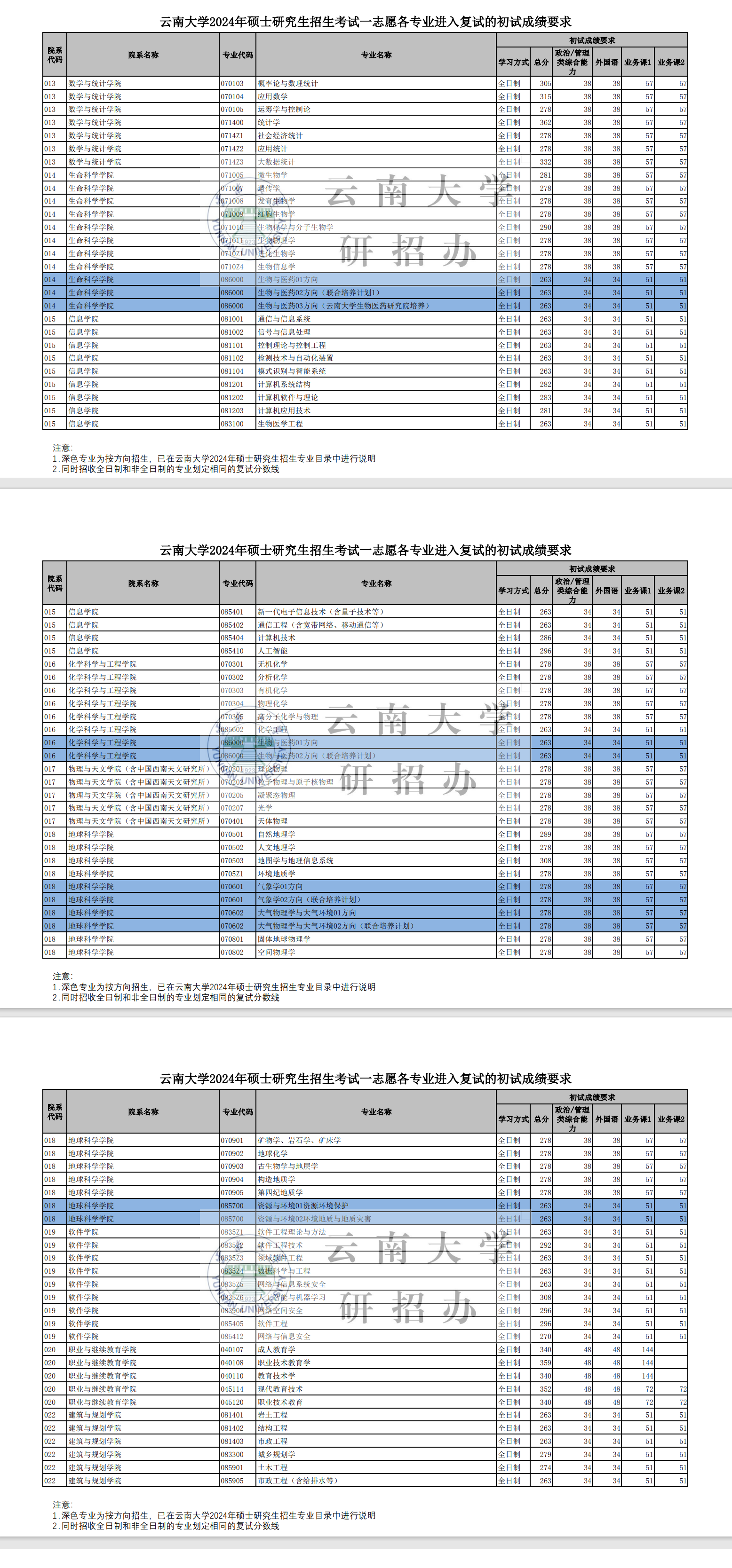 2025年云南大學研究生分數(shù)線一覽表（含2024年歷年）