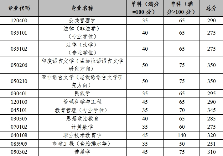 2025年云南大學研究生分數(shù)線一覽表（含2024年歷年）