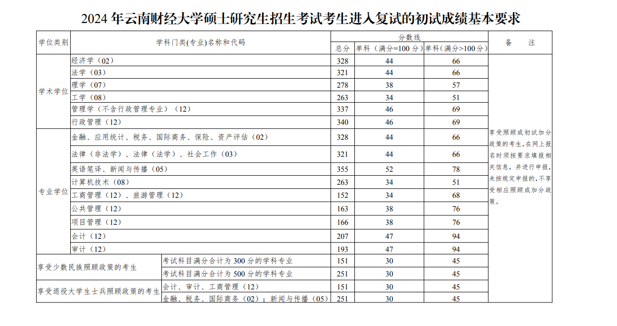 2025年云南財經大學研究生分數線一覽表（含2024年歷年）