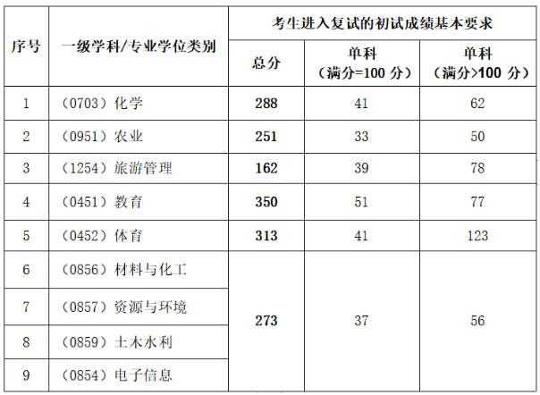 2025年榆林學(xué)院研究生分?jǐn)?shù)線一覽表（含2024年歷年）