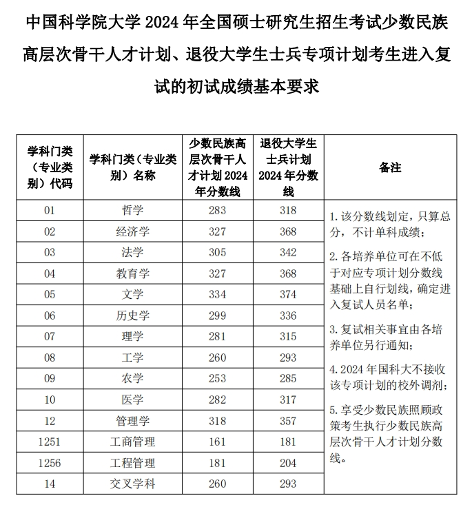 2025年中國科學(xué)院大學(xué)研究生分?jǐn)?shù)線一覽表（含2024年歷年）