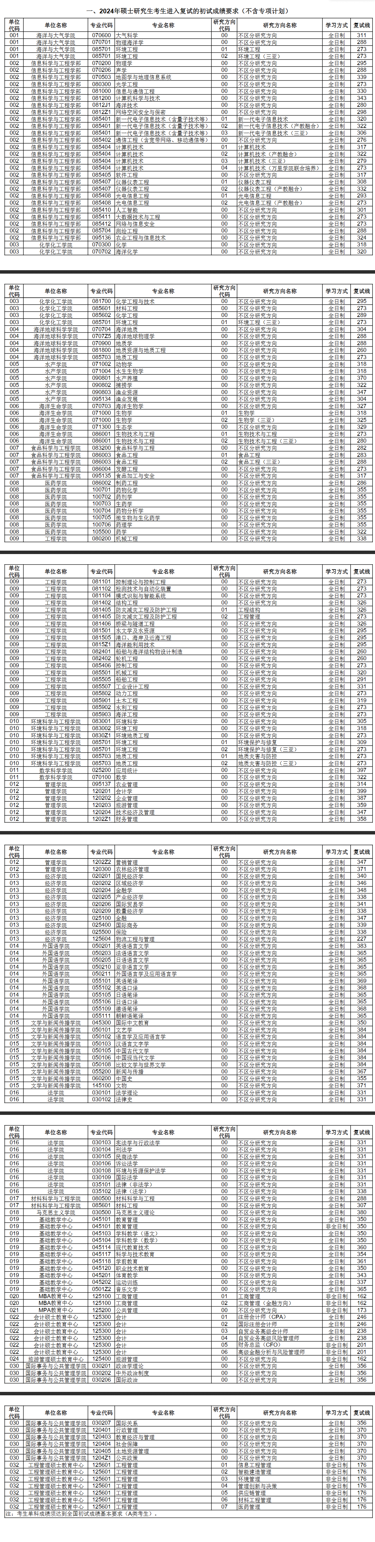 2025年中國海洋大學(xué)研究生分?jǐn)?shù)線一覽表（含2024年歷年）