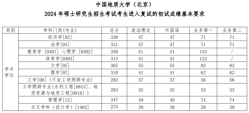 2025年中國地質大學（北京）研究生分數線一覽表（含2024年歷年）