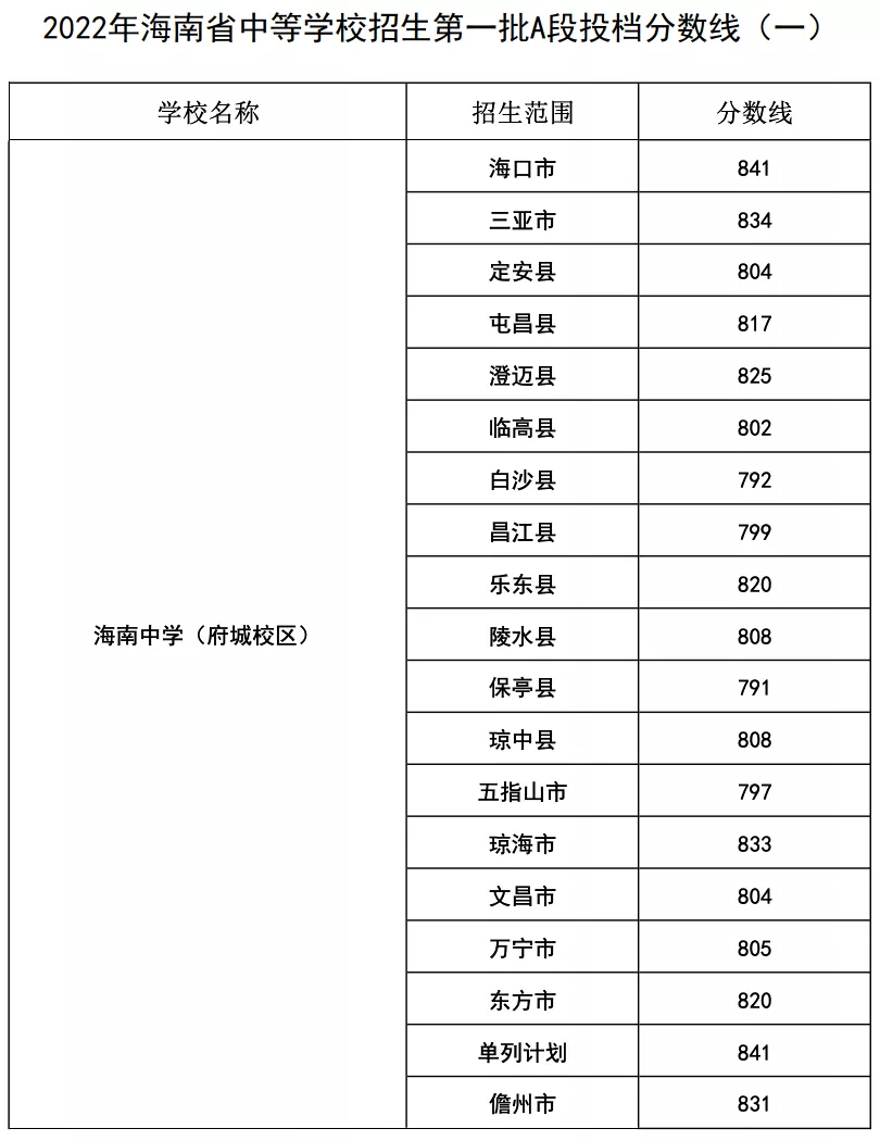 2024年海南中學考入清華北大人數是多少？附歷年分數線