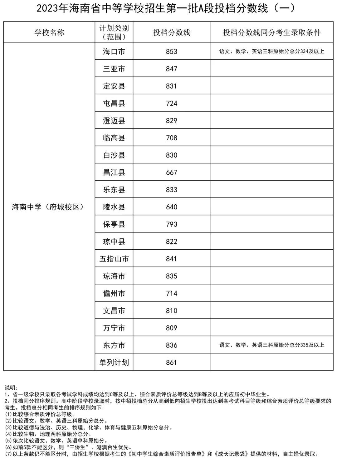 2024年海南中學考入清華北大人數是多少？附歷年分數線