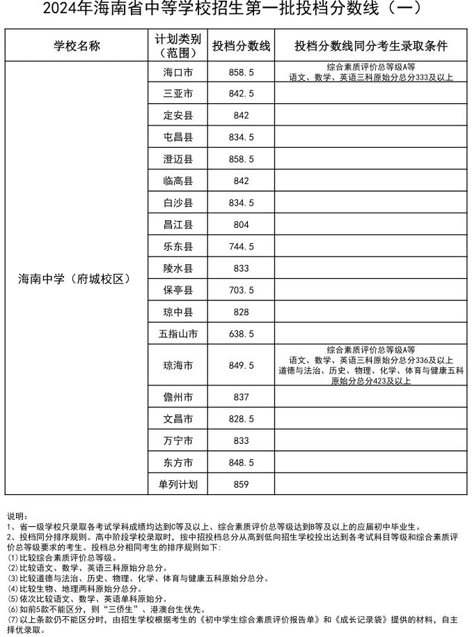 2024年海南中學考入清華北大人數是多少？附歷年分數線