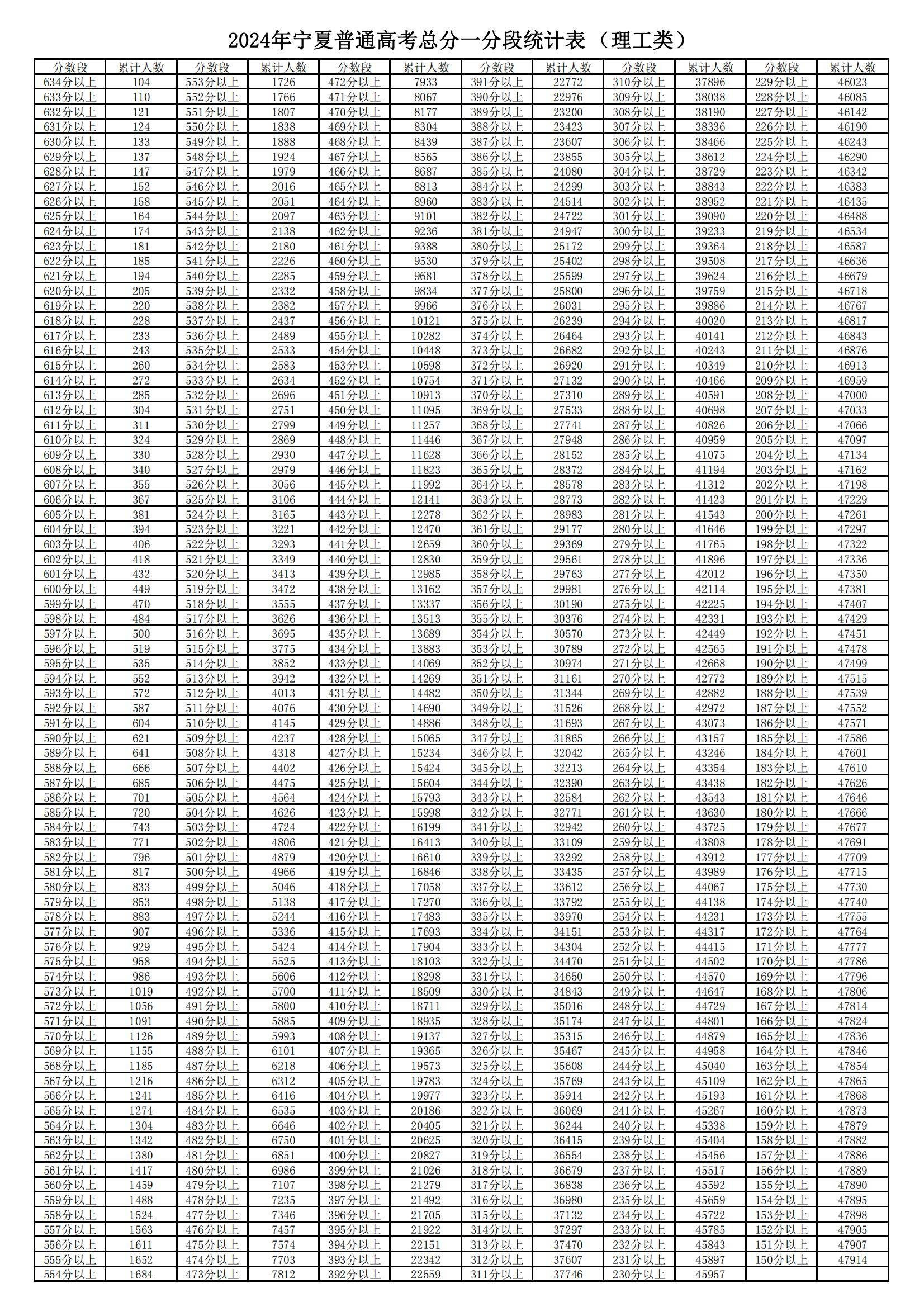 寧夏高考分數線2024年一分一段表（文科+理科）