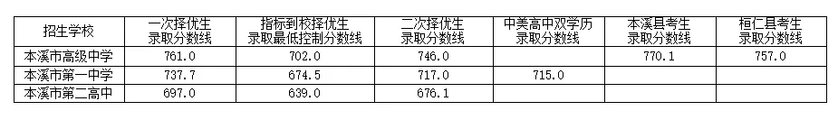 2024年本溪高中考入清華北大人數(shù)是多少？附歷年分?jǐn)?shù)線