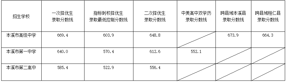 2024年本溪高中考入清華北大人數(shù)是多少？附歷年分?jǐn)?shù)線