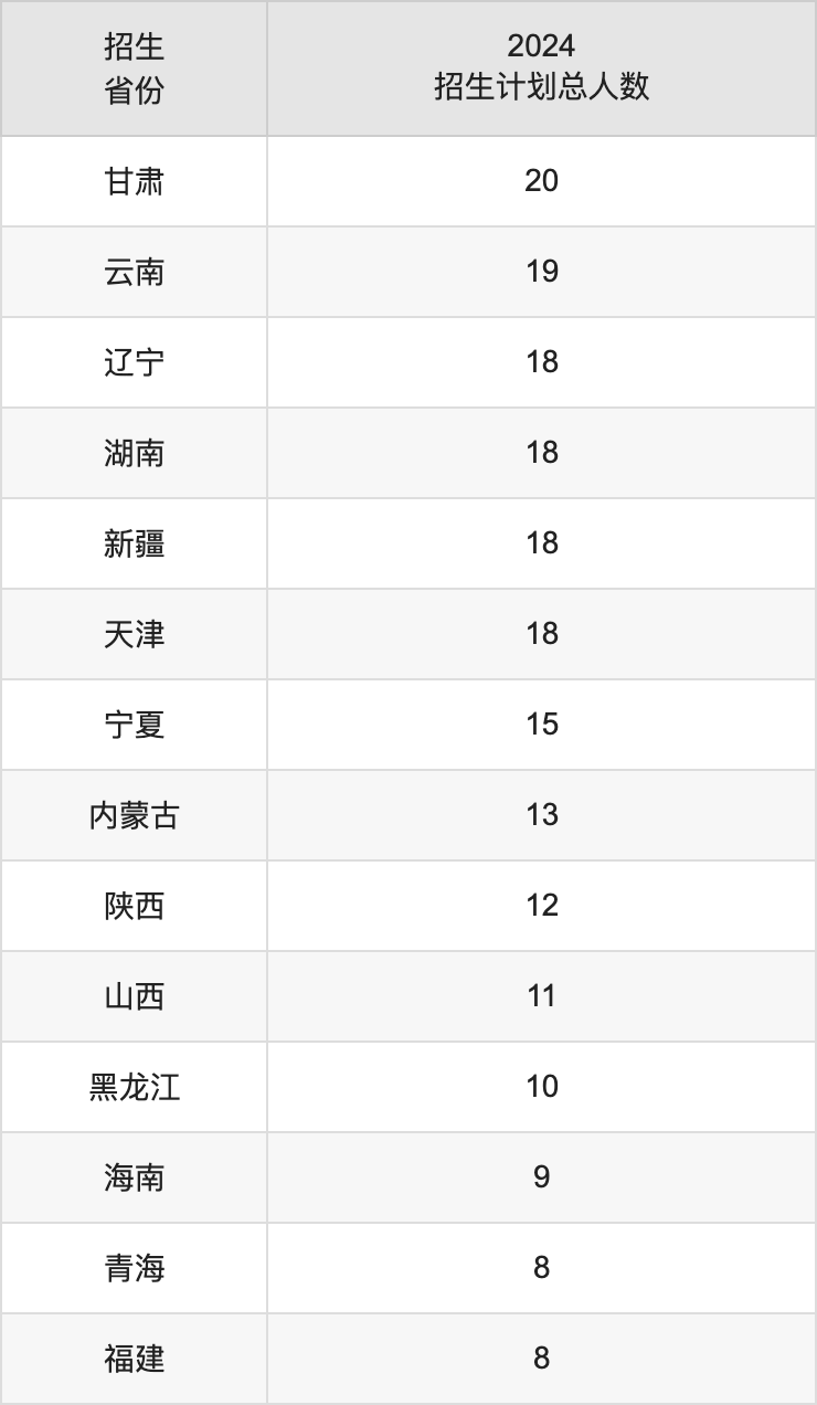 上海外國語大學2025高考招生簡章及各省招生計劃人數