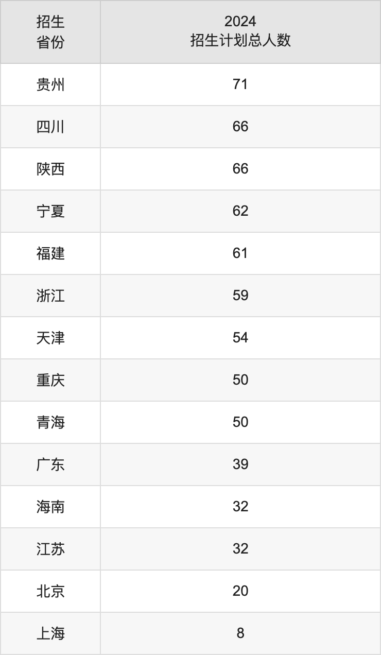 東北林業大學2025高考招生簡章及各省招生計劃人數