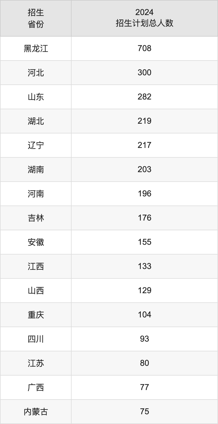 哈爾濱工程大學2025高考招生簡章及各省招生計劃人數