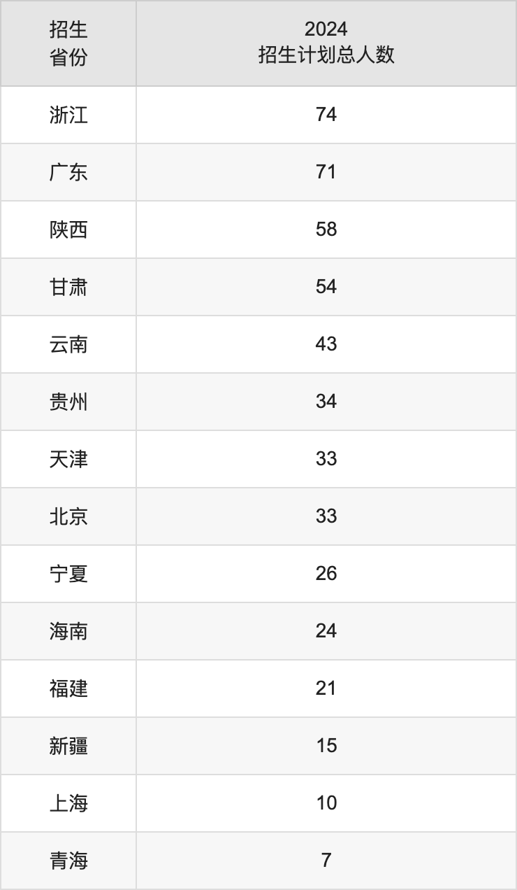 哈爾濱工程大學2025高考招生簡章及各省招生計劃人數