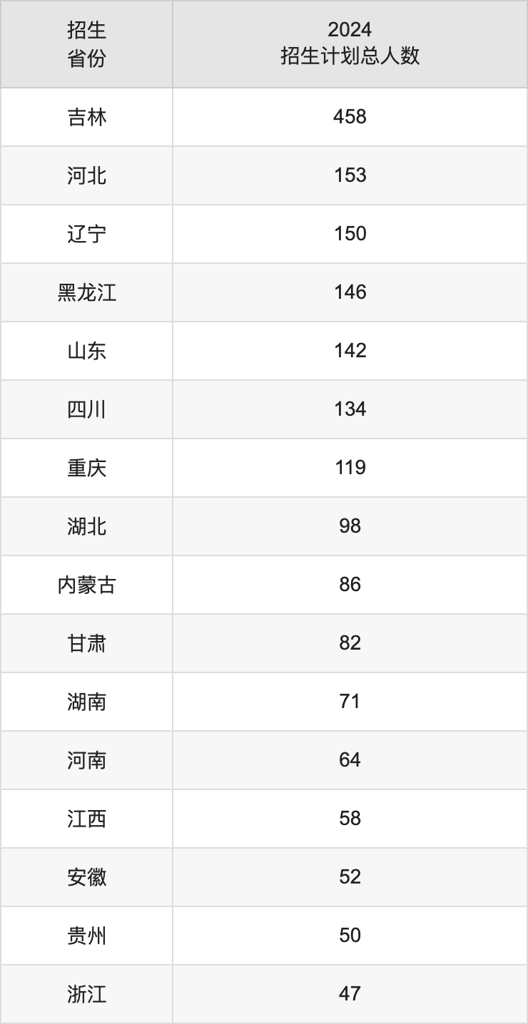 東北師范大學(xué)2025高考招生簡(jiǎn)章及各省招生計(jì)劃人數(shù)