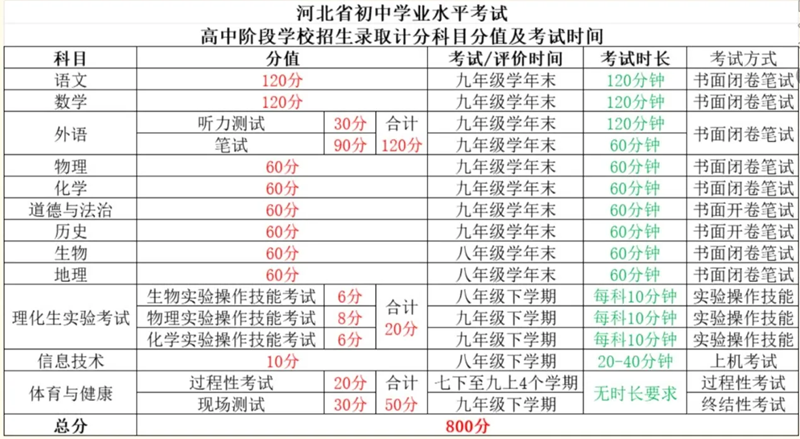 2025年河北各市中考時間安排一覽表（最新匯總）