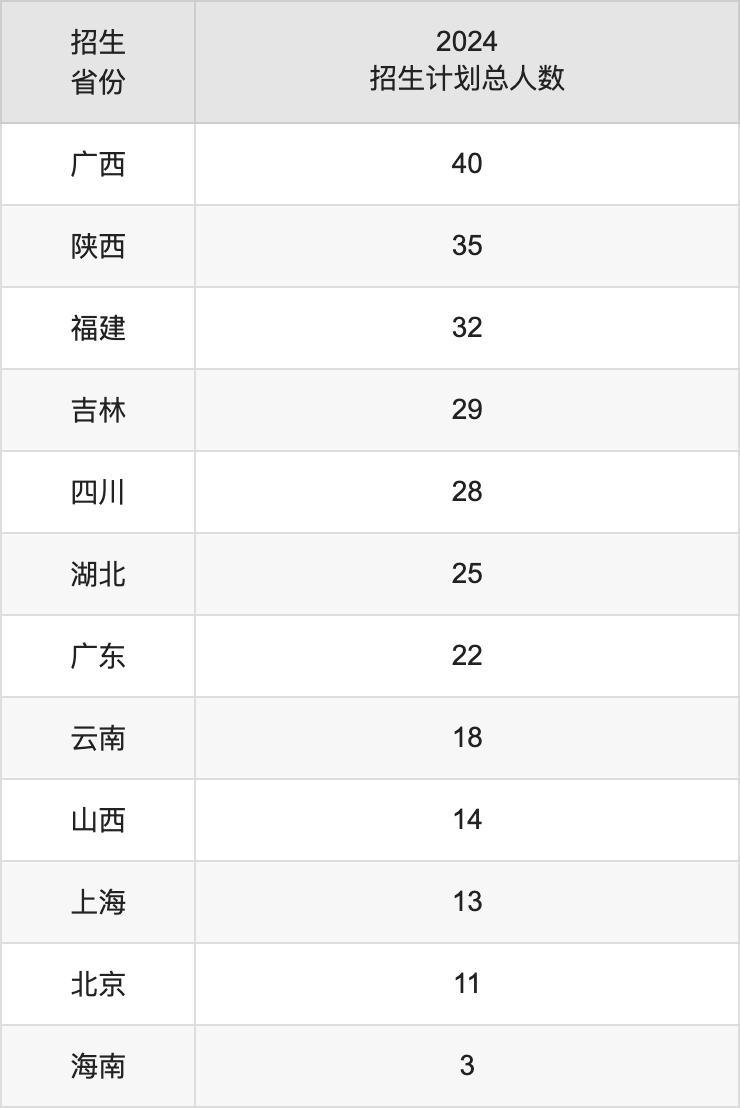 南京師范大學2025高考招生簡章及各省招生計劃人數