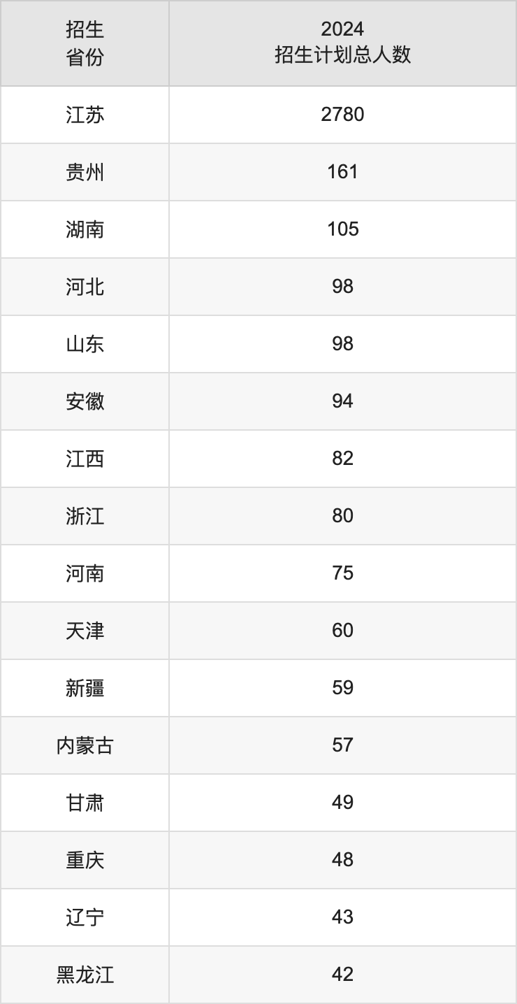 南京師范大學2025高考招生簡章及各省招生計劃人數