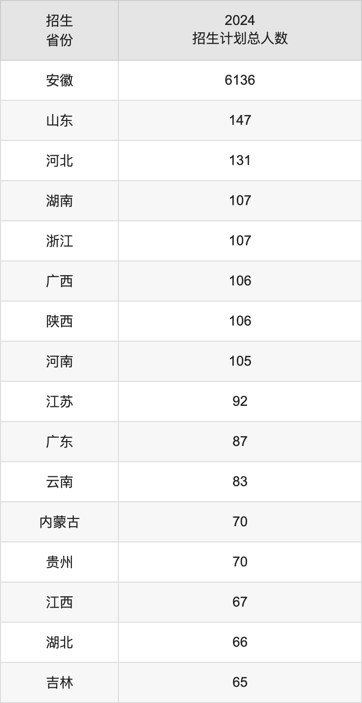 安徽大學2025高考招生簡章及各省招生計劃人數