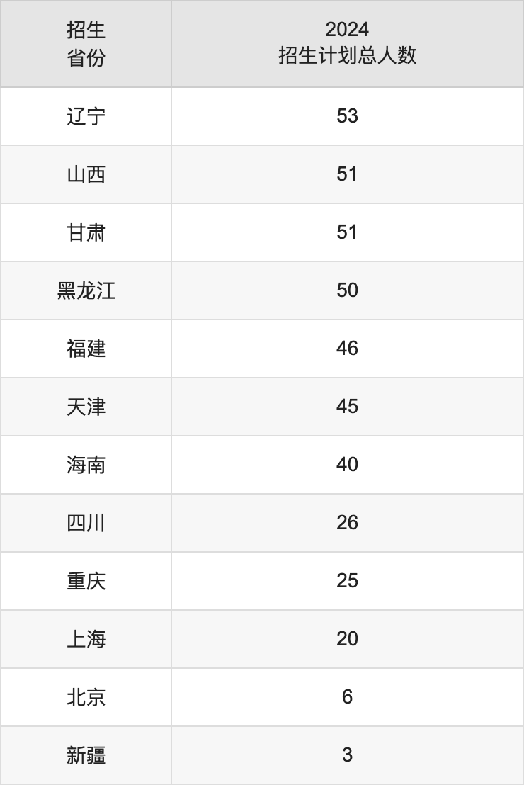 安徽大學2025高考招生簡章及各省招生計劃人數