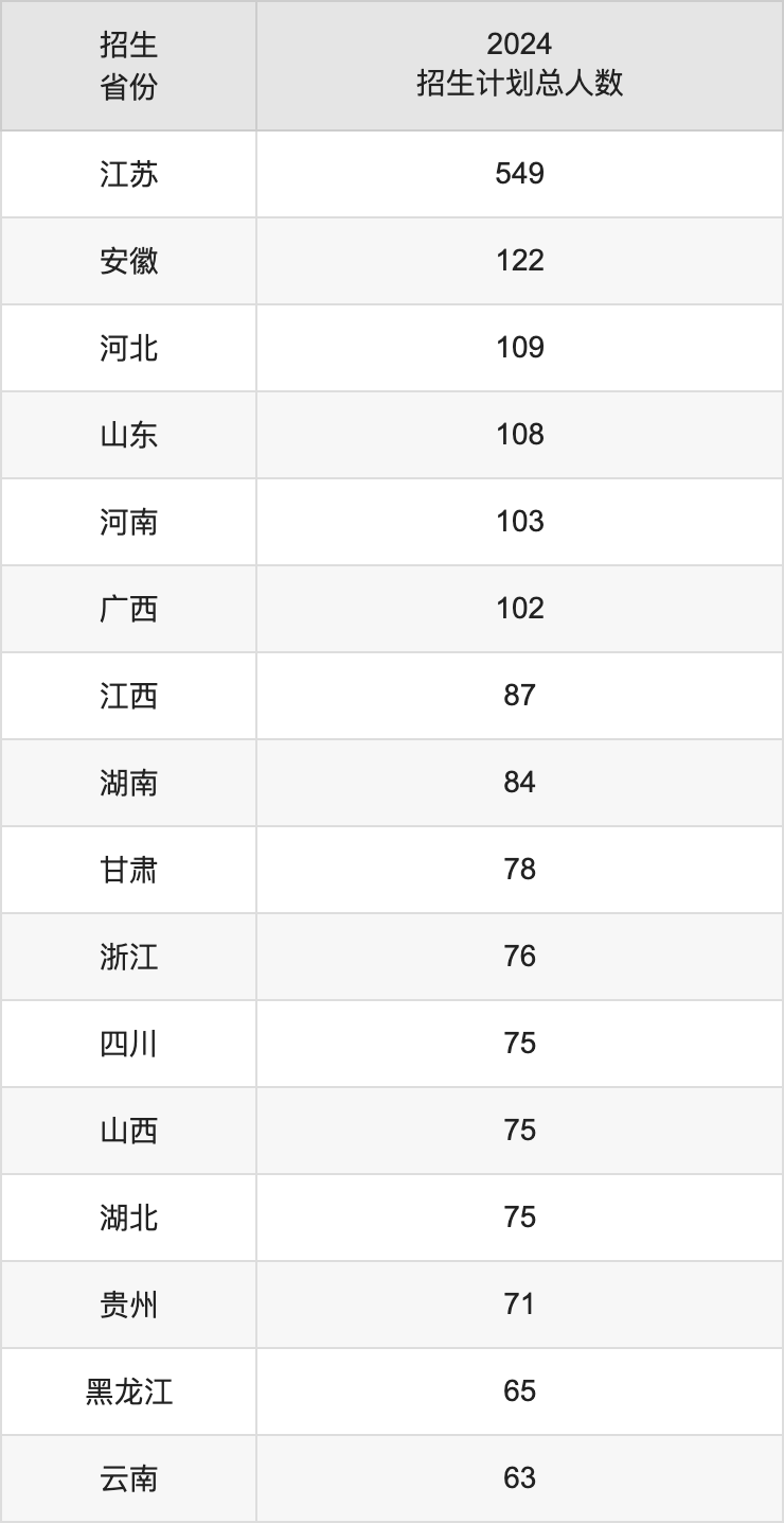 中國藥科大學2025高考招生簡章及各省招生計劃人數