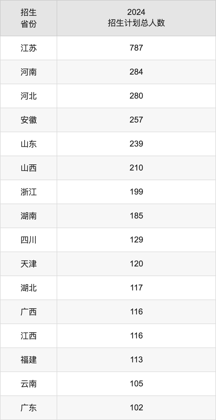 南京農(nóng)業(yè)大學(xué)2025高考招生簡章及各省招生計劃人數(shù)