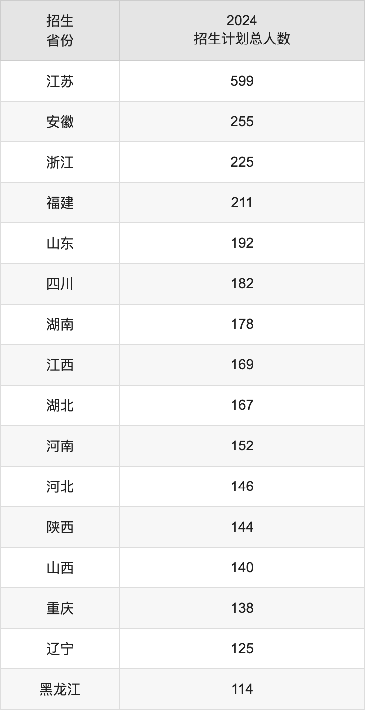 南京理工大學(xué)2025高考招生簡(jiǎn)章及各省招生計(jì)劃人數(shù)