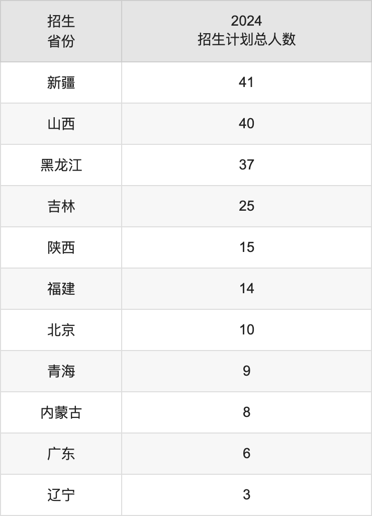 上海大學2025高考招生簡章及各省招生計劃人數