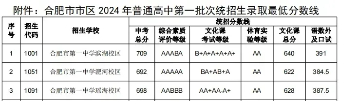 2024年合肥一中考入清華北大人數(shù)是多少？附歷年分數(shù)線