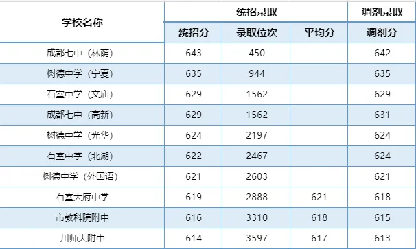 2024年成都七中考入清華北大人數是多少？附歷年分數線