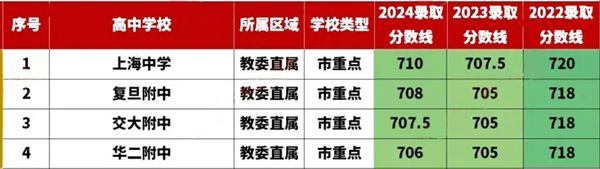 2024年上海中學考入清華北大人數是多少？附歷年分數線