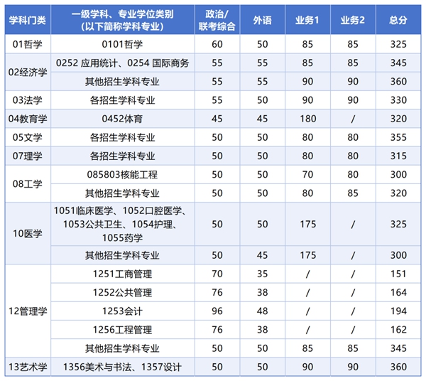 2025年西安交通大學研究生分數線一覽表（含2024年歷年）