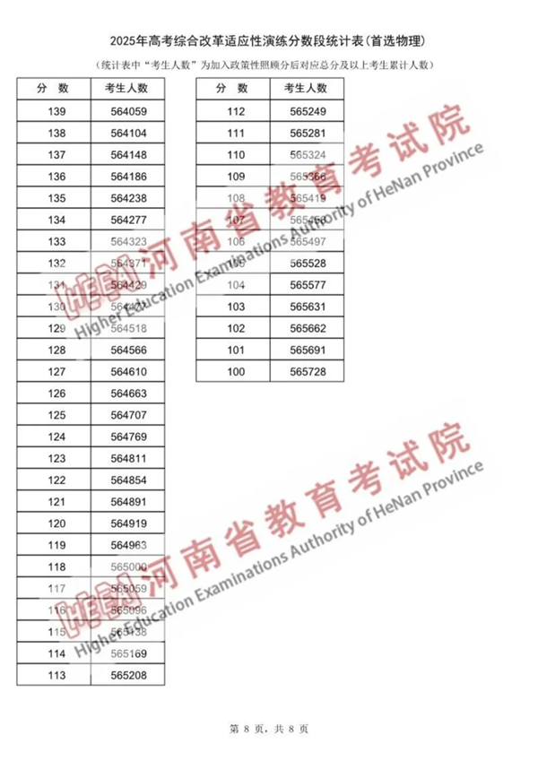 2025河南八省聯考一分一段表,分數對應位次一覽表