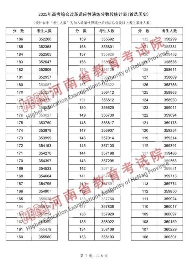 2025河南八省聯考一分一段表,分數對應位次一覽表